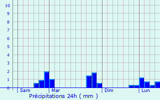 Graphique des précipitations prvues pour Le Saint