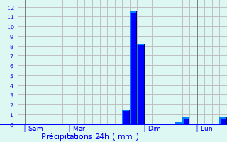 Graphique des précipitations prvues pour Saint-Just-Saint-Rambert