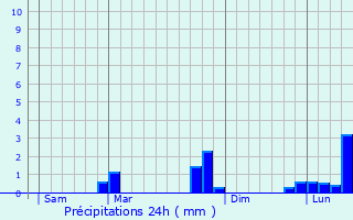 Graphique des précipitations prvues pour Sarry