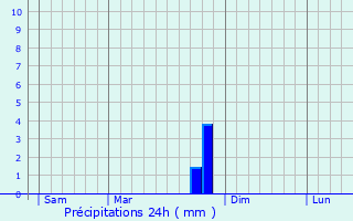 Graphique des précipitations prvues pour Clansayes