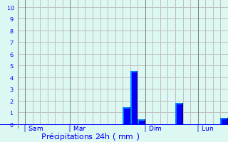 Graphique des précipitations prvues pour Ceyssac