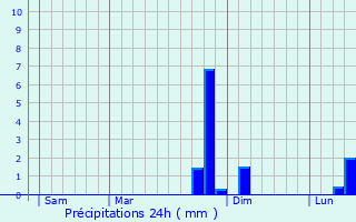 Graphique des précipitations prvues pour Villers-Hlon