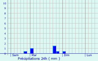 Graphique des précipitations prvues pour La Fage-Montivernoux