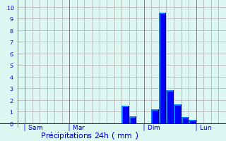 Graphique des précipitations prvues pour Rayssac