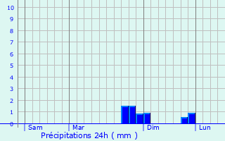 Graphique des précipitations prvues pour Val-de-Meuse