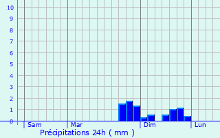 Graphique des précipitations prvues pour Costaros