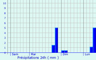 Graphique des précipitations prvues pour Gouy-Servins