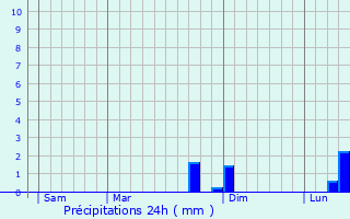 Graphique des précipitations prvues pour Villenavotte