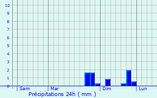 Graphique des précipitations prvues pour Beauzac