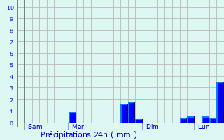 Graphique des précipitations prvues pour Cruzy-le-Chtel