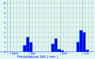 Graphique des précipitations prvues pour Hellan