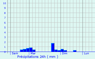 Graphique des précipitations prvues pour Autrac