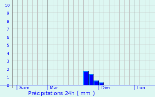 Graphique des précipitations prvues pour Villefranche-de-Panat