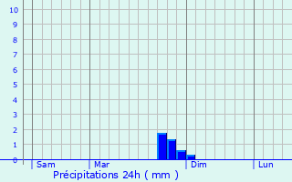 Graphique des précipitations prvues pour Ayssnes