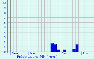 Graphique des précipitations prvues pour Chomelix