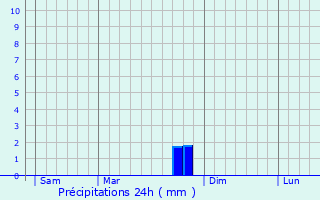 Graphique des précipitations prvues pour Thuir