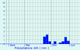 Graphique des précipitations prvues pour Queyrires