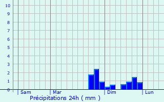 Graphique des précipitations prvues pour Saint-Front