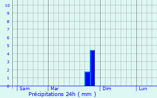 Graphique des précipitations prvues pour Solrieux