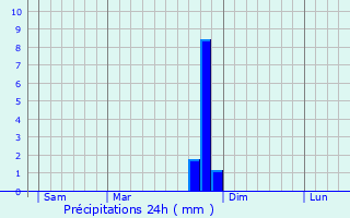 Graphique des précipitations prvues pour Noyers-sur-Jabron