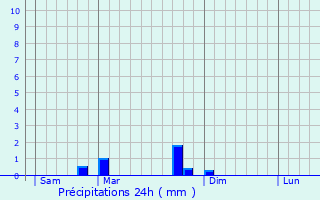 Graphique des précipitations prvues pour Noalhac