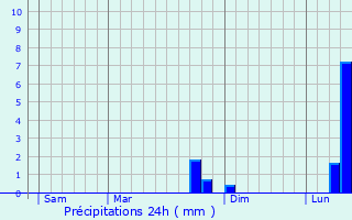 Graphique des précipitations prvues pour Puiseux-en-Retz