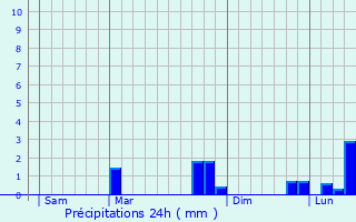 Graphique des précipitations prvues pour Jully