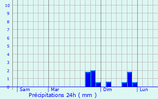 Graphique des précipitations prvues pour Saint-Julien-du-Pinet