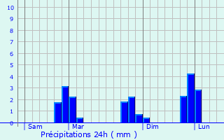 Graphique des précipitations prvues pour Gourhel