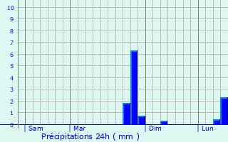 Graphique des précipitations prvues pour Olizy-Primat