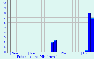 Graphique des précipitations prvues pour Seux