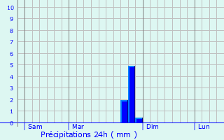 Graphique des précipitations prvues pour Saint-Pierre-Avez
