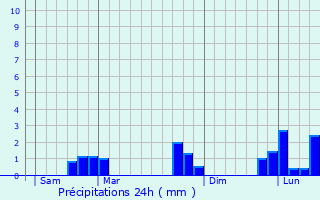 Graphique des précipitations prvues pour Saint-Lubin-des-Joncherets