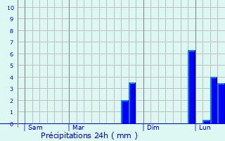 Graphique des précipitations prvues pour Villefranche-d