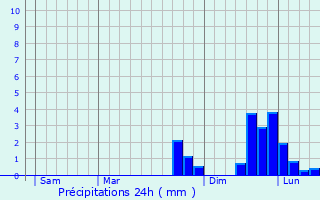 Graphique des précipitations prvues pour An Ros