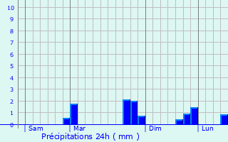 Graphique des précipitations prvues pour Thenissey