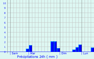 Graphique des précipitations prvues pour Posanges