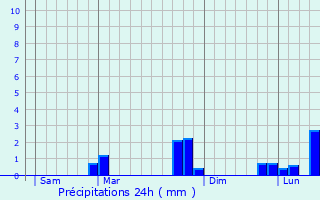 Graphique des précipitations prvues pour Aisy-sur-Armanon