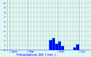 Graphique des précipitations prvues pour Manois
