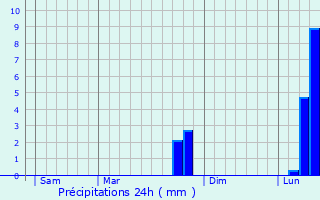 Graphique des précipitations prvues pour Autheux