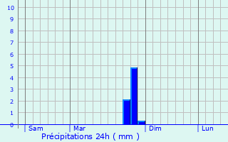 Graphique des précipitations prvues pour Chamaret