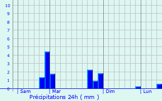 Graphique des précipitations prvues pour Languidic