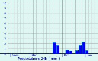 Graphique des précipitations prvues pour Ammerzwiller
