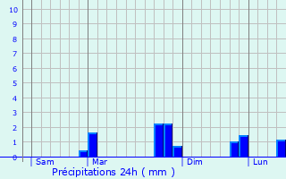 Graphique des précipitations prvues pour tormay