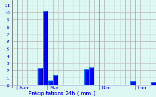 Graphique des précipitations prvues pour Grand-Champ