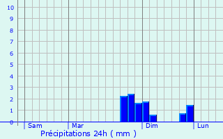 Graphique des précipitations prvues pour Biesles