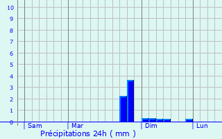 Graphique des précipitations prvues pour Saint-Priest