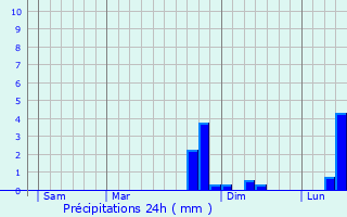 Graphique des précipitations prvues pour Bernot