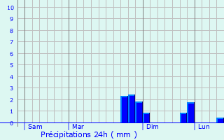 Graphique des précipitations prvues pour Leffonds