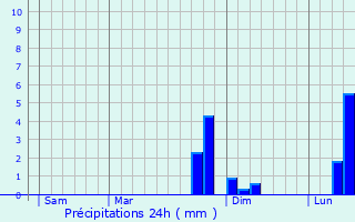 Graphique des précipitations prvues pour Contalmaison